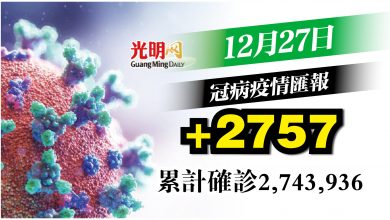 Photo of +2757確診 第2天維持3千宗以下