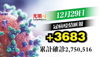 Photo of +3683確診 回升3字頭