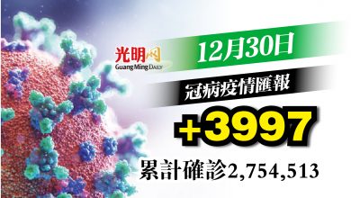 Photo of +3997宗 確診回升 逼近4千