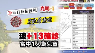 Photo of 【每日疫情匯報】玻+13確診病例 2宗屬重症