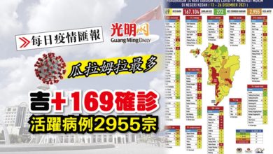 Photo of 【每日疫情匯報】吉+169確診 瓜拉姆拉38宗最多