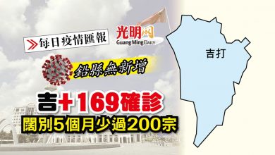 Photo of 【每日疫情匯報】吉+169確診 闊別5個月少過200宗