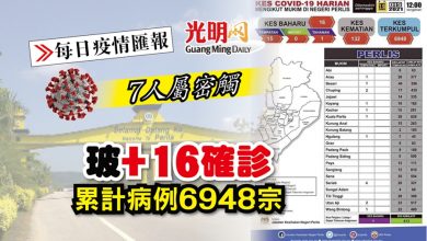 Photo of 【每日疫情匯報】玻+16確診 7人屬密觸