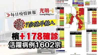 Photo of 【每日疫情匯報】檳+178確診 活躍病例1602宗