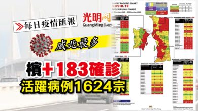 Photo of 【每日疫情匯報】檳+183確診 活躍病例1624宗