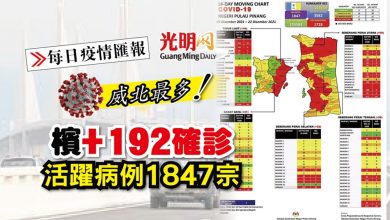 Photo of 【每日疫情匯報】檳+192確診 活躍病例1847宗