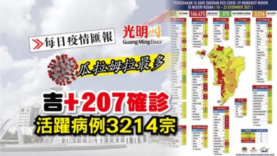 Photo of 【每日疫情匯報】吉+207確診 活躍病例3214宗