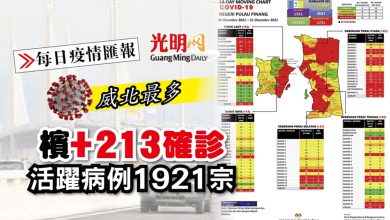 Photo of 【每日疫情匯報】檳+213確診 活躍病例1921宗