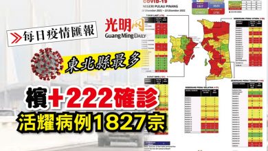Photo of 【每日疫情匯報】檳+222確診 活耀病例1827宗
