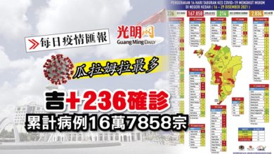 Photo of 【每日疫情匯報】吉+236確診 瓜拉姆拉佔66宗