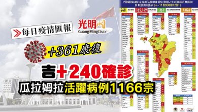 Photo of 【每日疫情匯報】吉+240確診 瓜拉姆拉活躍病例1166宗