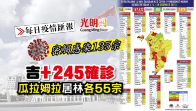Photo of 【每日疫情匯報】吉+245確診 瓜拉姆拉 居林各55宗