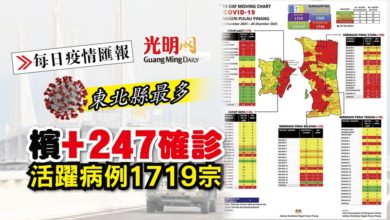 Photo of 【每日疫情匯報】檳+247確診 活躍病例1719宗