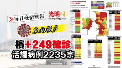 Photo of 【每日疫情匯報】檳+249確診 活耀病例2235宗