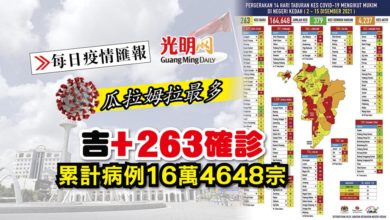 Photo of 【每日疫情匯報】吉+263確診 瓜拉姆拉佔76宗