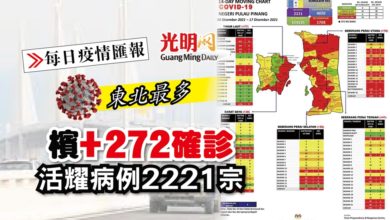 Photo of 【每日疫情匯報】檳+272確診 活耀病例2221宗