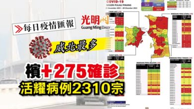 Photo of 【每日疫情匯報】檳+275確診 活耀病例2310宗