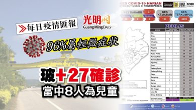 Photo of 【每日疫情匯報】玻+27確診 96%屬轻微症状