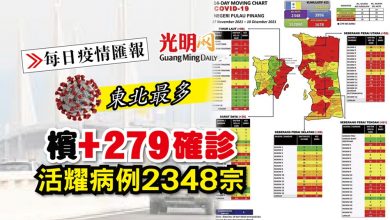 Photo of 【每日疫情匯報】檳+279確診 活耀病例2348宗