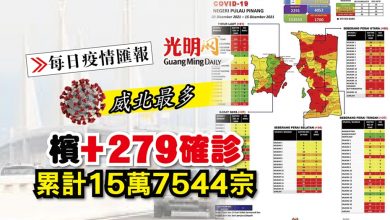 Photo of 【每日疫情匯報】檳+279確診 累計15萬7544宗