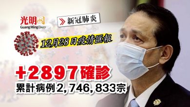Photo of 【每日疫情匯報】+2897確診 連續3天2字頭