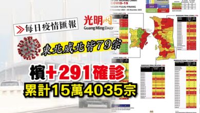 Photo of 【每日疫情匯報】檳+291確診 累計15萬4035宗