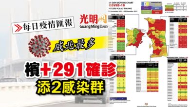 Photo of 【每日疫情匯報】檳+291確診 添2感染群