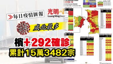 Photo of 【每日疫情匯報】檳+292確診 累計15萬3482宗