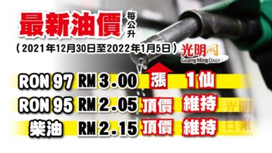 Photo of 【最新油價】 2021年12月30日至2022年1月5日 RON 97漲1仙