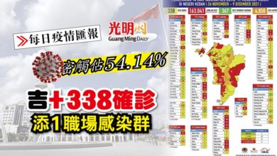 Photo of 【每日疫情匯報】吉+338確診 添1职场感染群