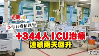 Photo of 【每日疫情匯報】344人ICU治療 連續兩天回升