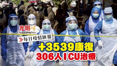 Photo of 【每日疫情匯報】+3539康復 306人ICU治療
