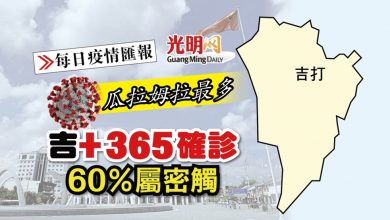 Photo of 【每日疫情匯報】吉+365確診 60％屬密觸
