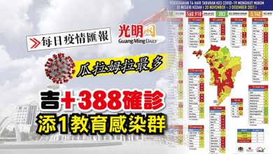 Photo of 【每日疫情匯報】吉+388確診 添1教育感染群