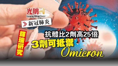 Photo of 抗體水平比2劑高25倍 輝瑞研究3劑可抵禦Omicron