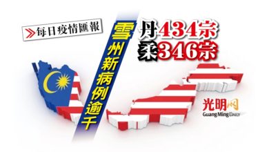 Photo of 【每日疫情匯報】雪+1160病例全國最多 丹434宗 柔346宗