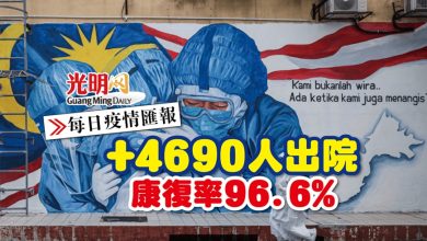 Photo of 【每日疫情匯報】+4690人出院 康復率96.6%