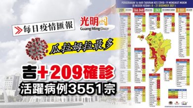 Photo of 【每日疫情匯報】吉+209確診 瓜拉姆拉佔60宗
