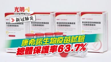 Photo of 【新冠肺炎】康希諾生物疫苗試驗 總體保護率63.7%