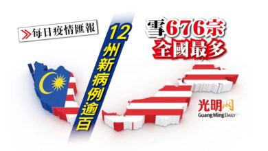 Photo of 【每日疫情匯報】雪+676宗全國最多 柔342宗 丹311宗