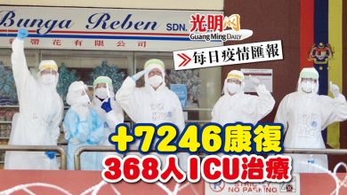 Photo of 【每日疫情匯報】+7246康復 368人ICU治療