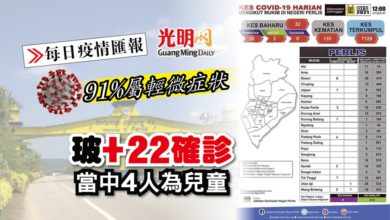 Photo of 【每日疫情匯報】玻+22確診 91%屬輕微症狀