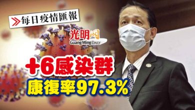 Photo of 【每日疫情匯報】+6感染群 康復率97.3%