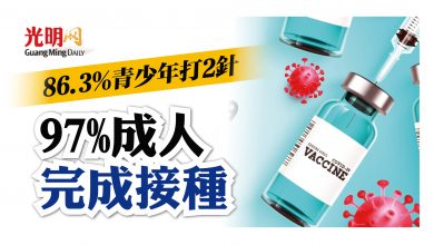 Photo of 97%成人完成接種 86.3%青少年打2針