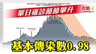 Photo of 單日確診節節攀升  基本傳染數0.98