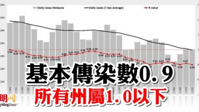 Photo of 基本傳染數0.9  所有州屬1.0以下