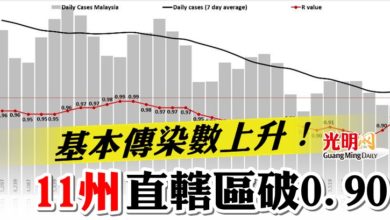Photo of 基本傳染數上升！11州直轄區破0.90