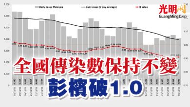 Photo of 全國傳染數保持不變 彭檳破1.0