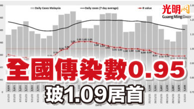 Photo of 全國傳染數0.95 玻1.09居首