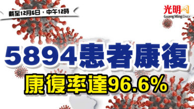 Photo of 5894患者康復 康復率達96.6%